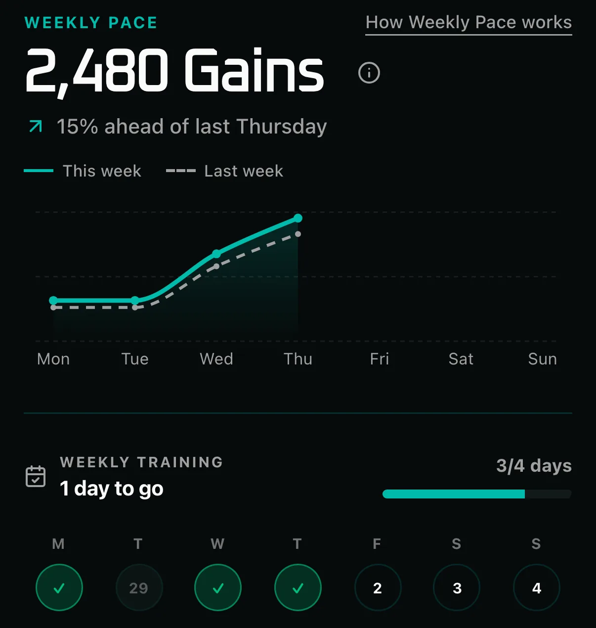 JAKD Weekly Pace: 2,480 Gains, 15% ahead of last Thursday, with this week's line above last week's dashed line, and Weekly Training at 3 of 4 days.