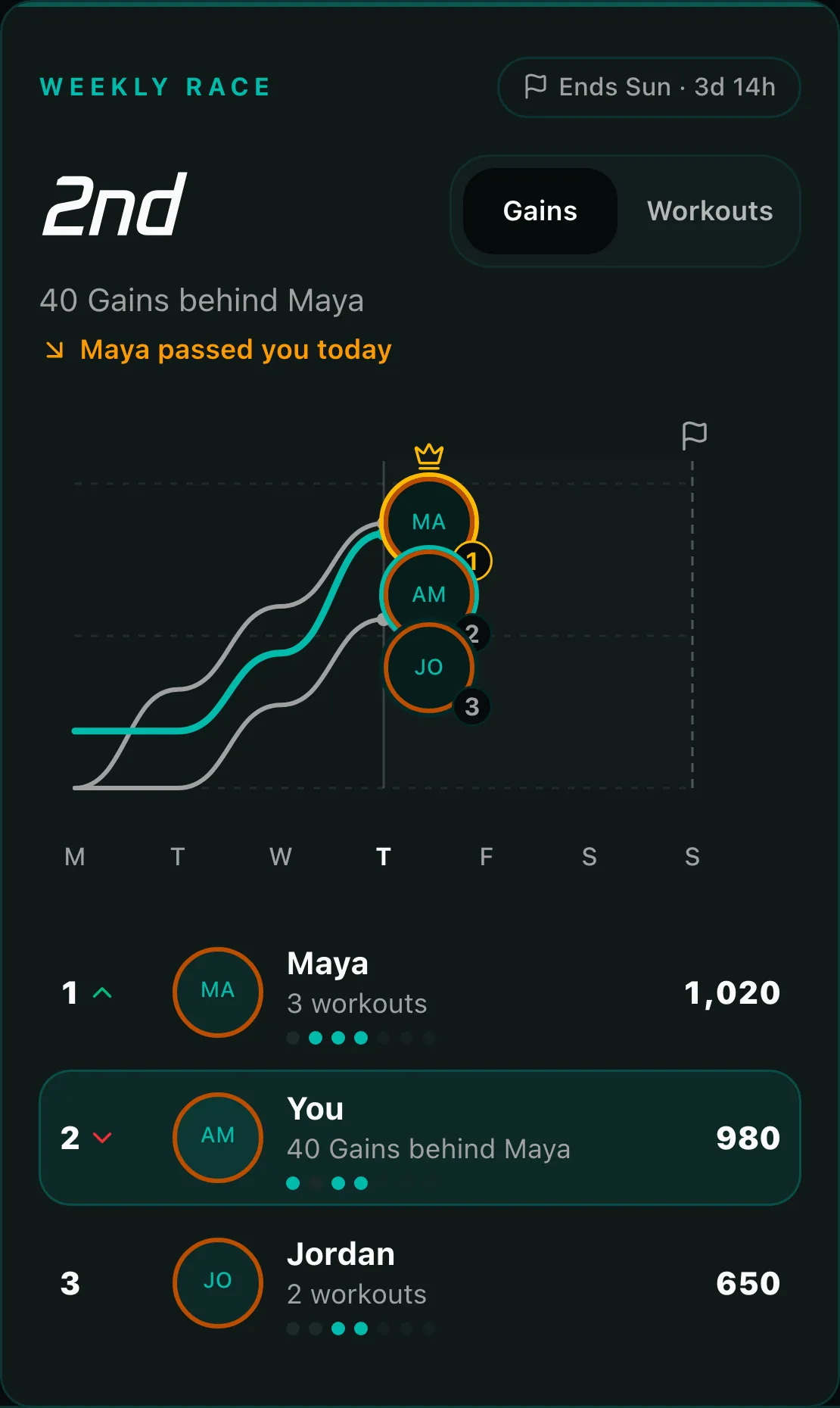 JAKD Squad Race in second place, 40 Gains behind Maya, who passed you today. Each squadmate's week is a line from Monday, above standings for Maya, you, and Jordan.